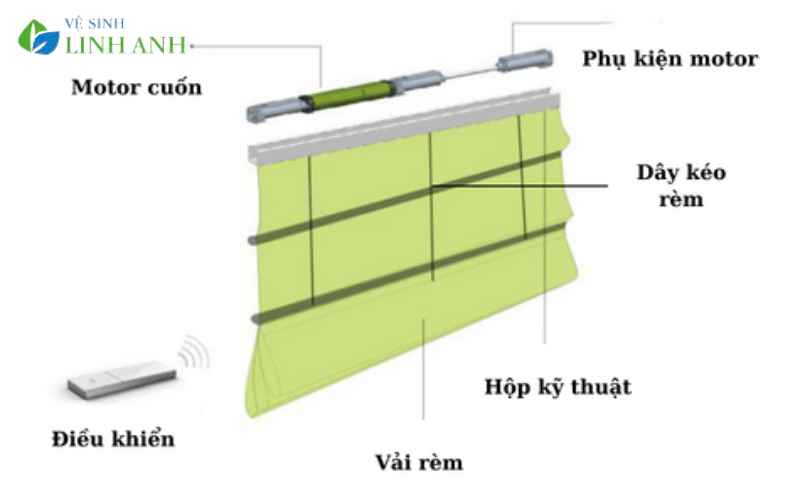 Rèm Roman và Cấu Tạo Đặc Biệt – Tại Sao Việc Giặt Cần Cẩn Trọng?